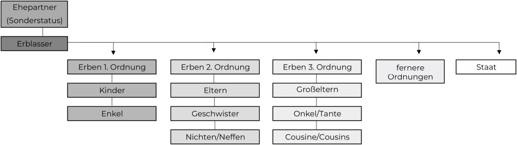 So funktioniert die gesetzliche Erbfolge